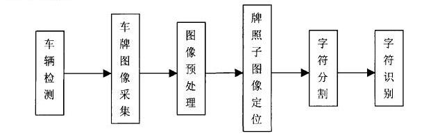 車牌識別系統(tǒng)是如何進行工作的