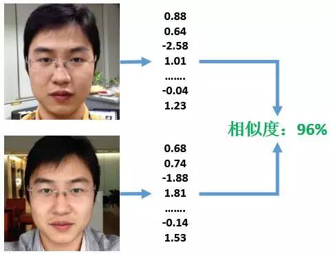 人臉識別系統(tǒng)中人臉比與人臉驗證概念